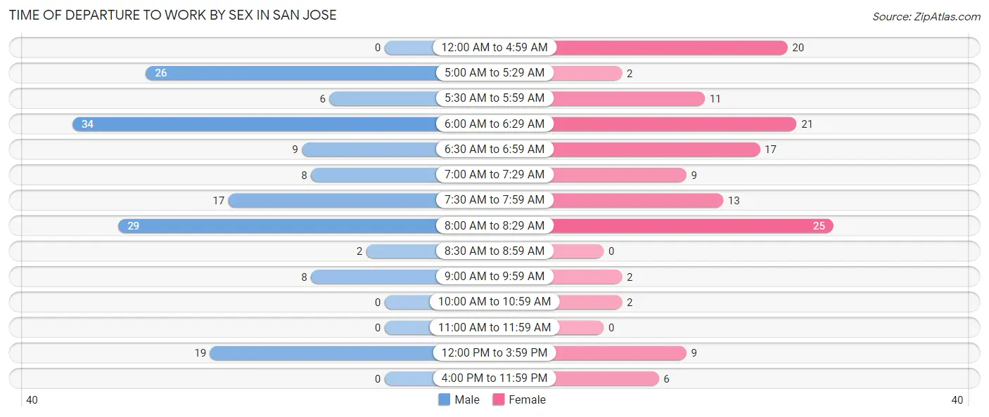 Time of Departure to Work by Sex in San Jose