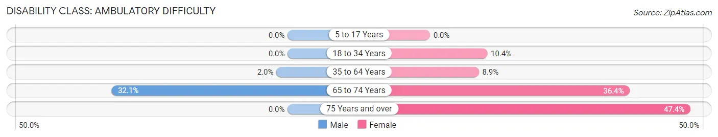 Disability in Sandoval: <span>Ambulatory Difficulty</span>