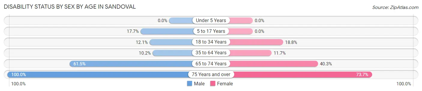 Disability Status by Sex by Age in Sandoval