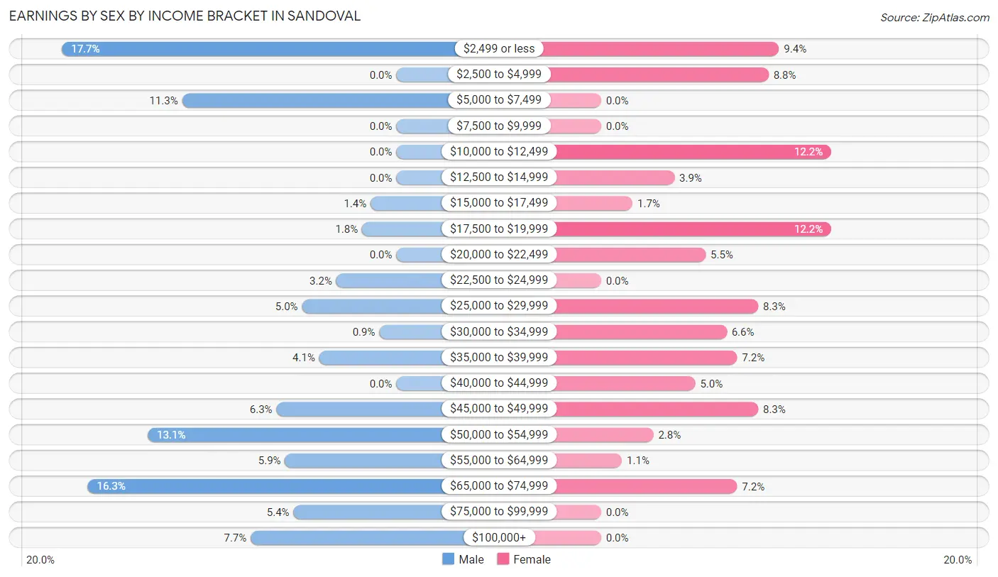 Earnings by Sex by Income Bracket in Sandoval