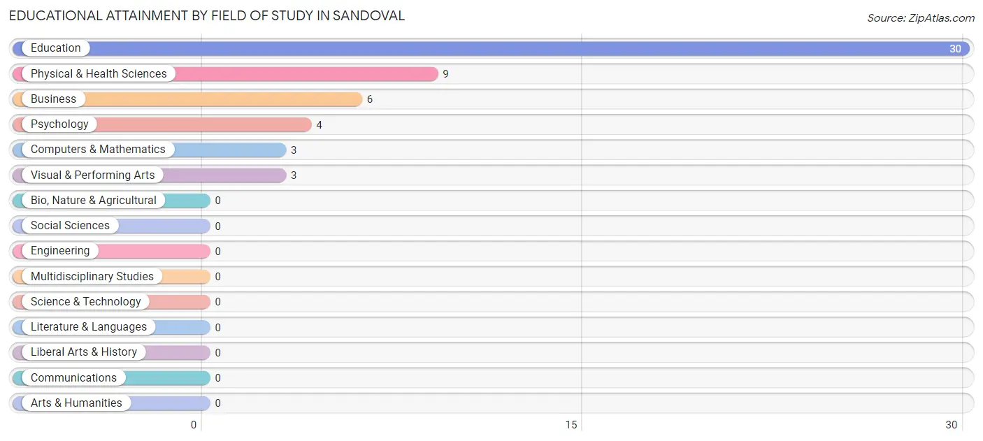 Educational Attainment by Field of Study in Sandoval