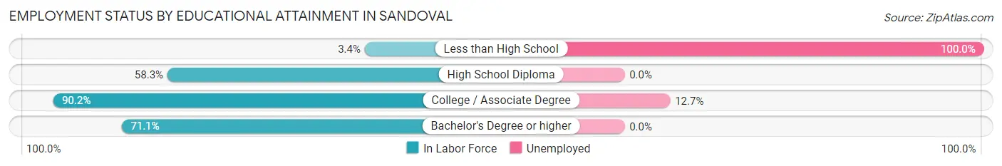 Employment Status by Educational Attainment in Sandoval