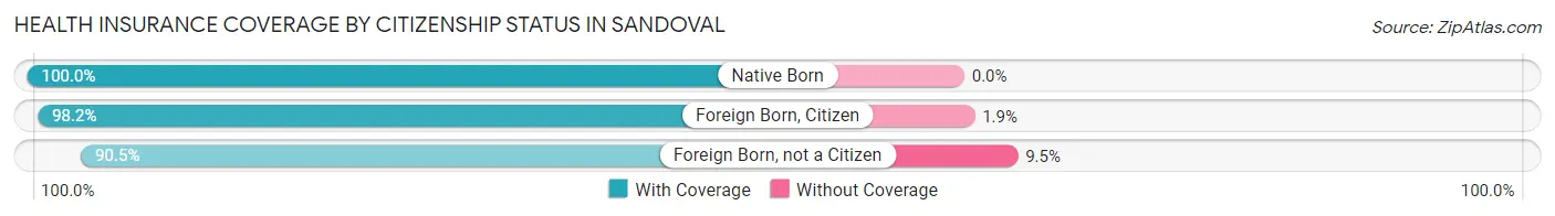 Health Insurance Coverage by Citizenship Status in Sandoval