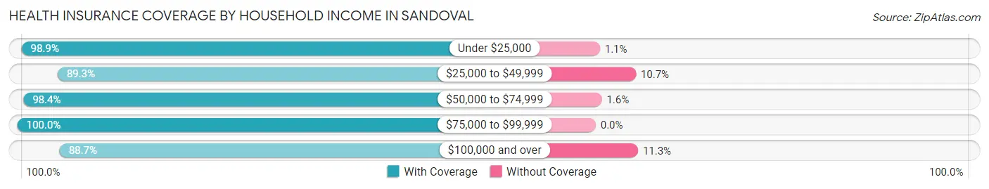 Health Insurance Coverage by Household Income in Sandoval