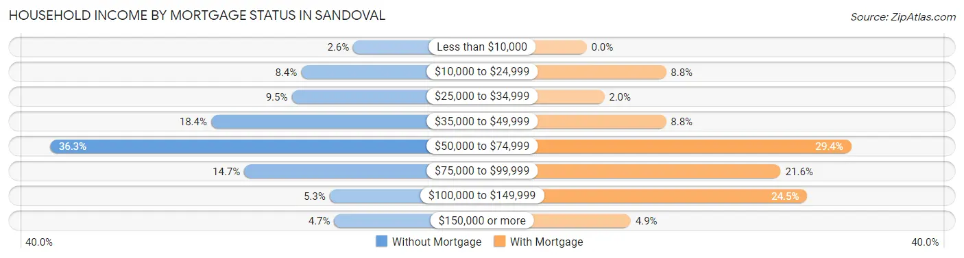 Household Income by Mortgage Status in Sandoval