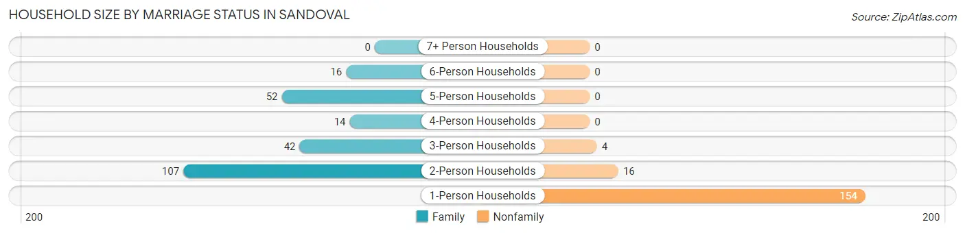 Household Size by Marriage Status in Sandoval