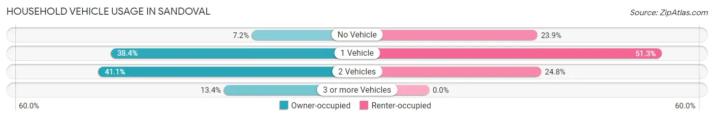 Household Vehicle Usage in Sandoval