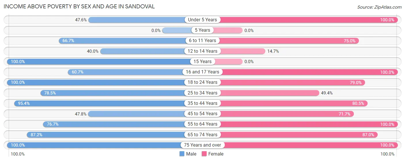 Income Above Poverty by Sex and Age in Sandoval