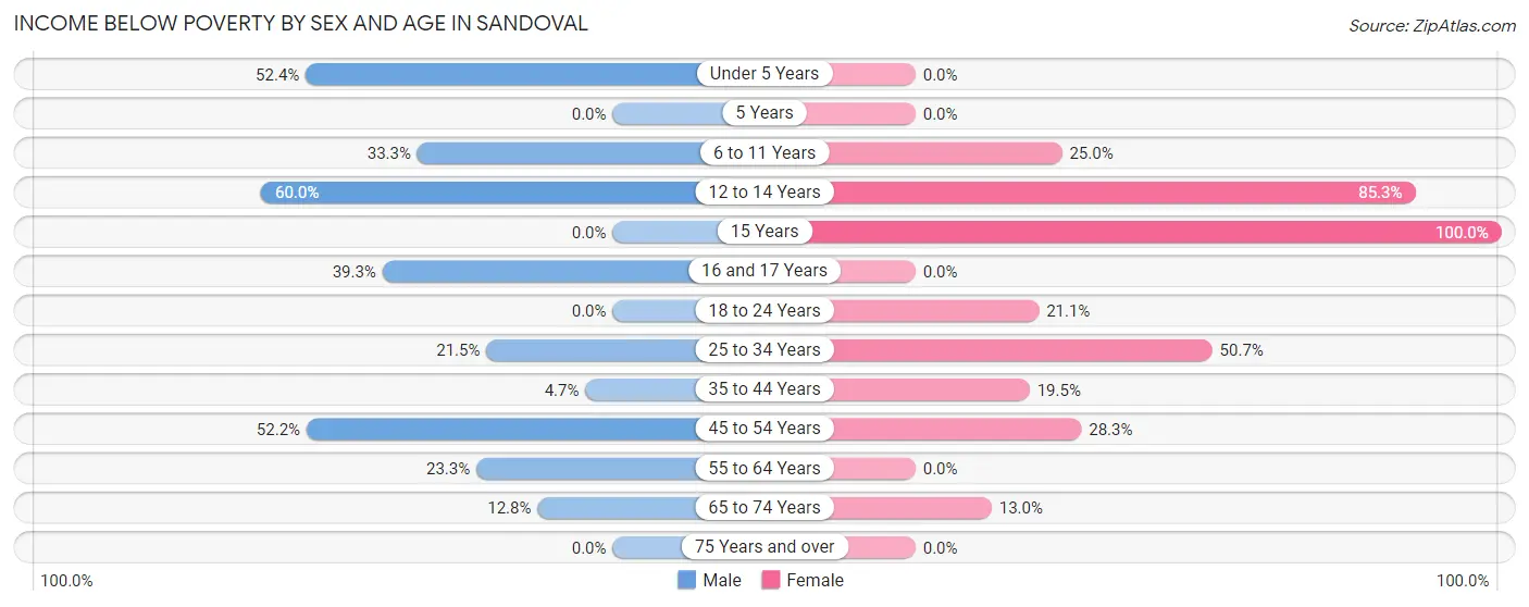 Income Below Poverty by Sex and Age in Sandoval