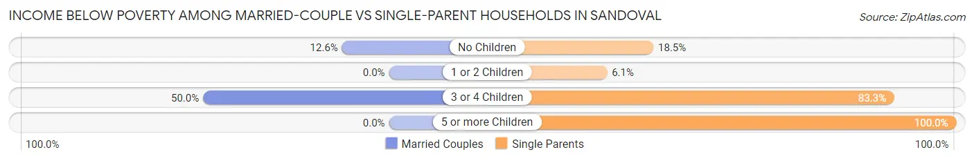 Income Below Poverty Among Married-Couple vs Single-Parent Households in Sandoval