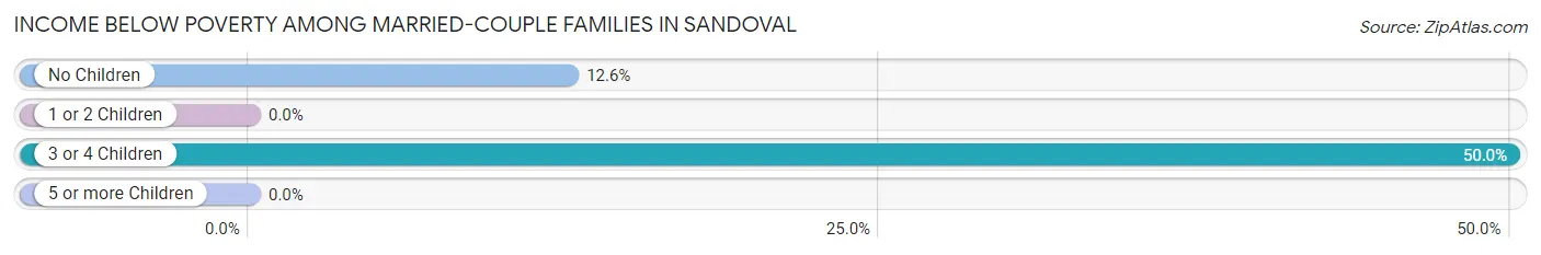 Income Below Poverty Among Married-Couple Families in Sandoval