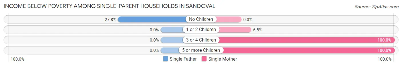 Income Below Poverty Among Single-Parent Households in Sandoval