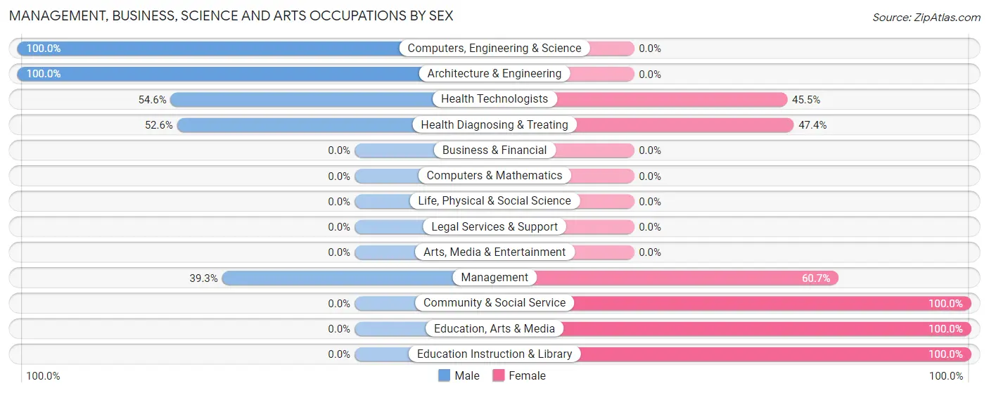 Management, Business, Science and Arts Occupations by Sex in Sandoval