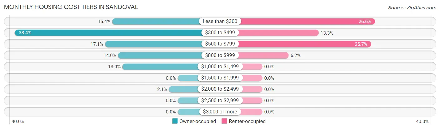 Monthly Housing Cost Tiers in Sandoval