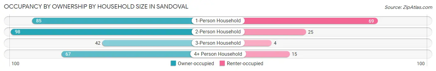 Occupancy by Ownership by Household Size in Sandoval