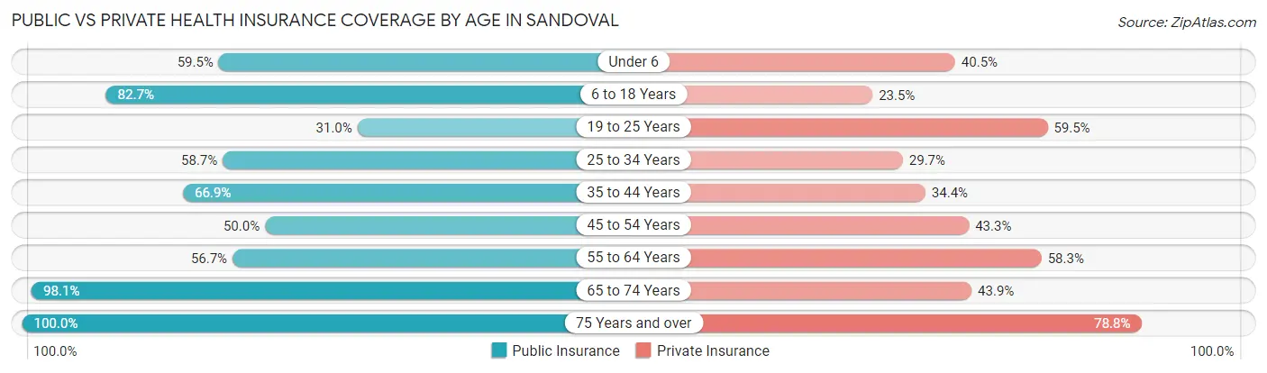 Public vs Private Health Insurance Coverage by Age in Sandoval