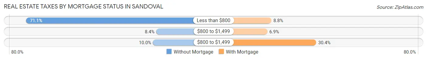 Real Estate Taxes by Mortgage Status in Sandoval