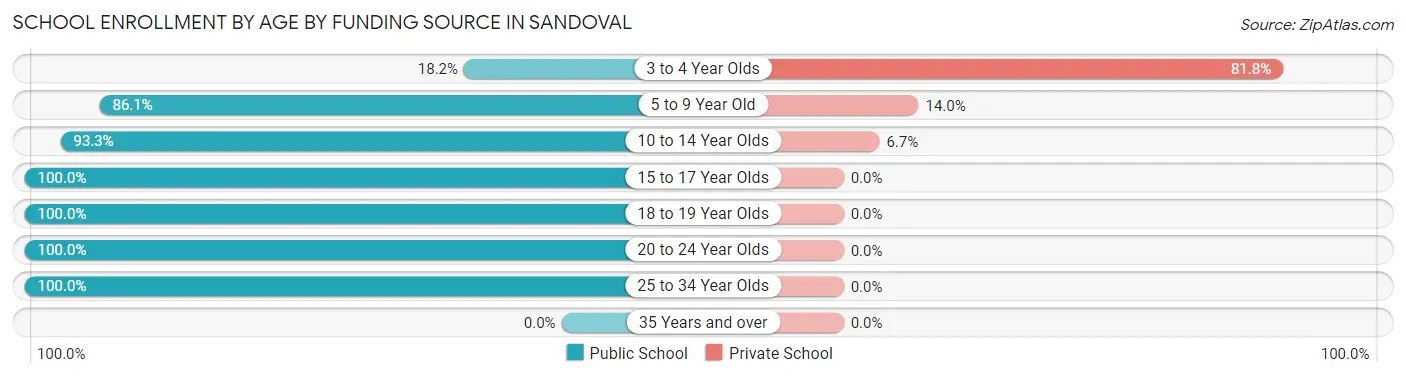 School Enrollment by Age by Funding Source in Sandoval