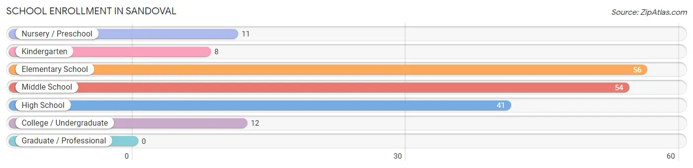 School Enrollment in Sandoval