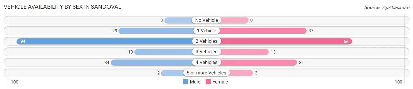 Vehicle Availability by Sex in Sandoval