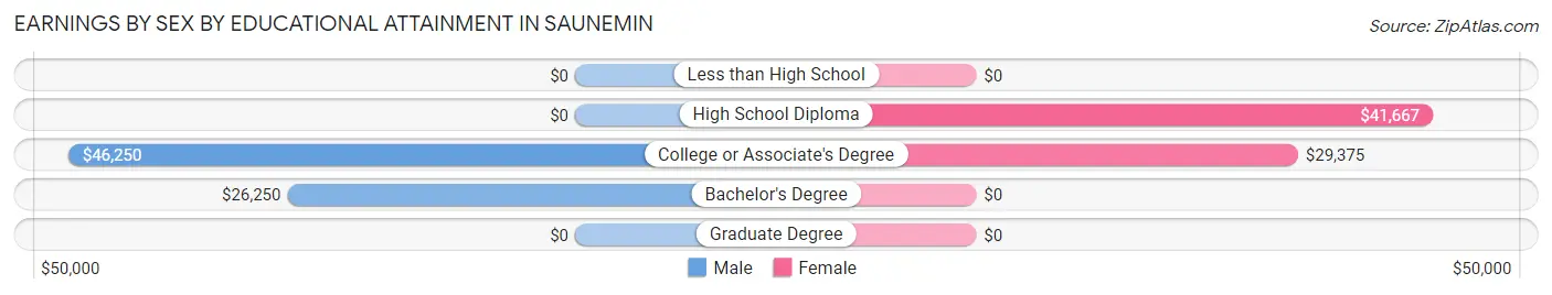 Earnings by Sex by Educational Attainment in Saunemin