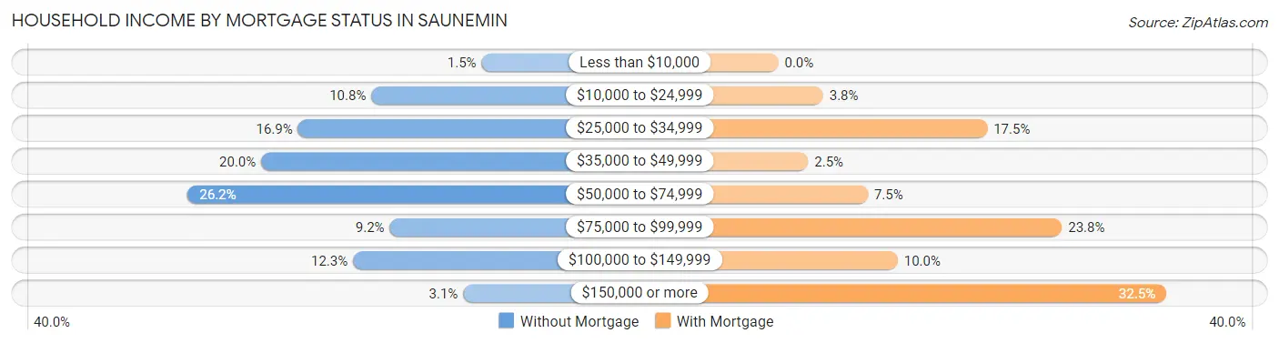Household Income by Mortgage Status in Saunemin