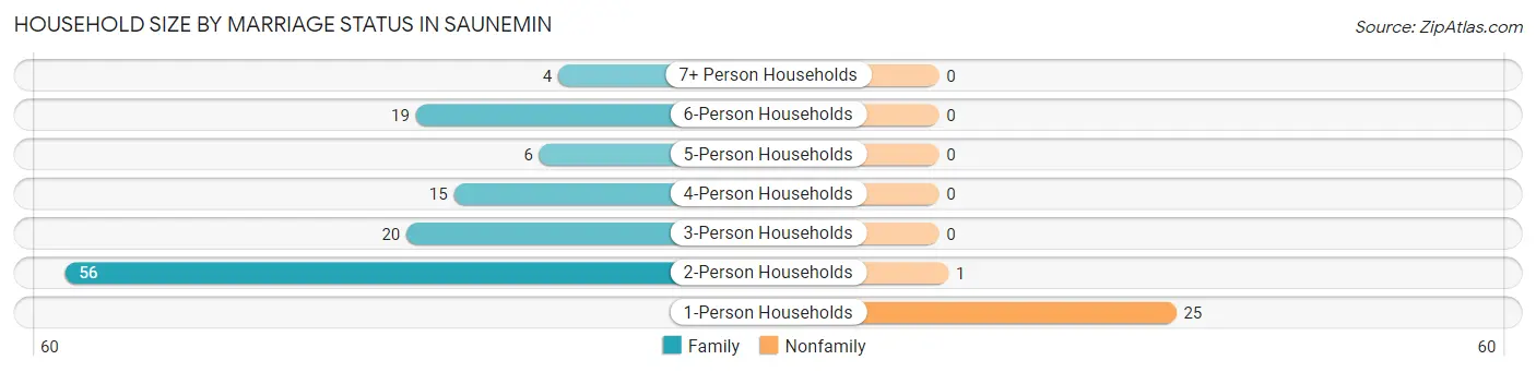 Household Size by Marriage Status in Saunemin