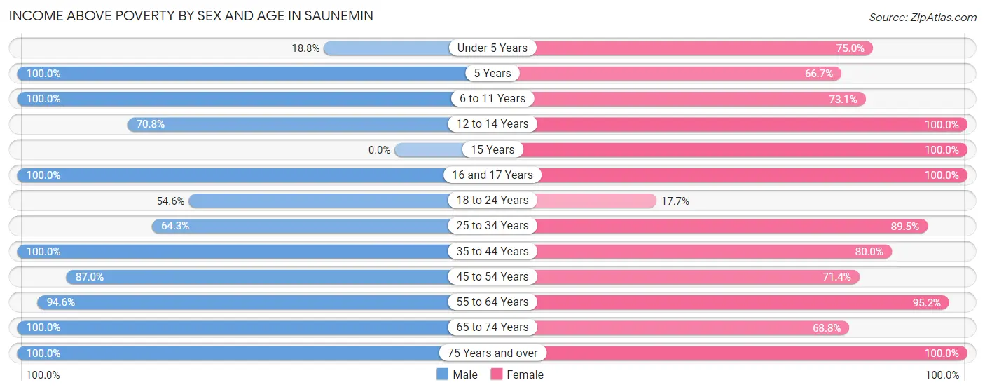 Income Above Poverty by Sex and Age in Saunemin
