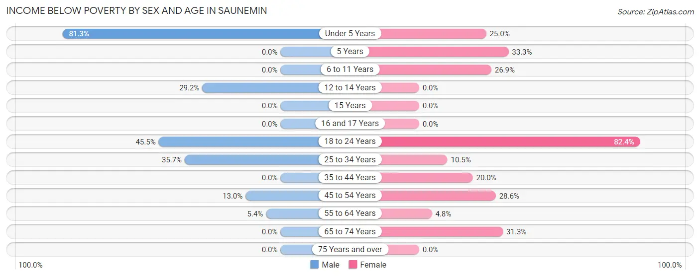 Income Below Poverty by Sex and Age in Saunemin