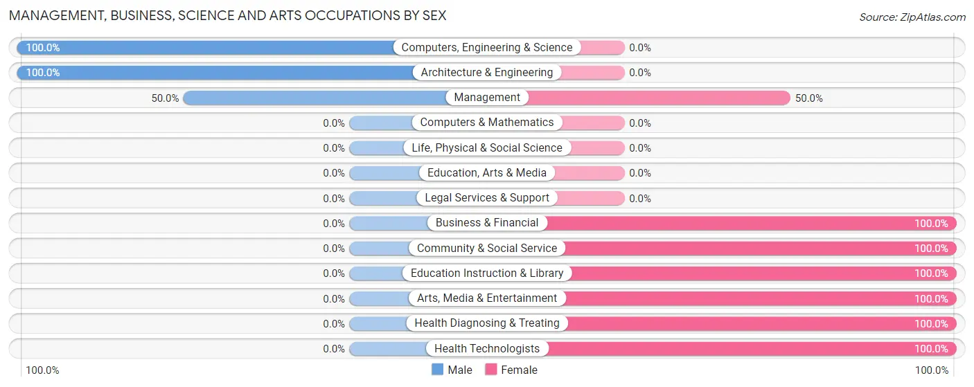 Management, Business, Science and Arts Occupations by Sex in Saunemin