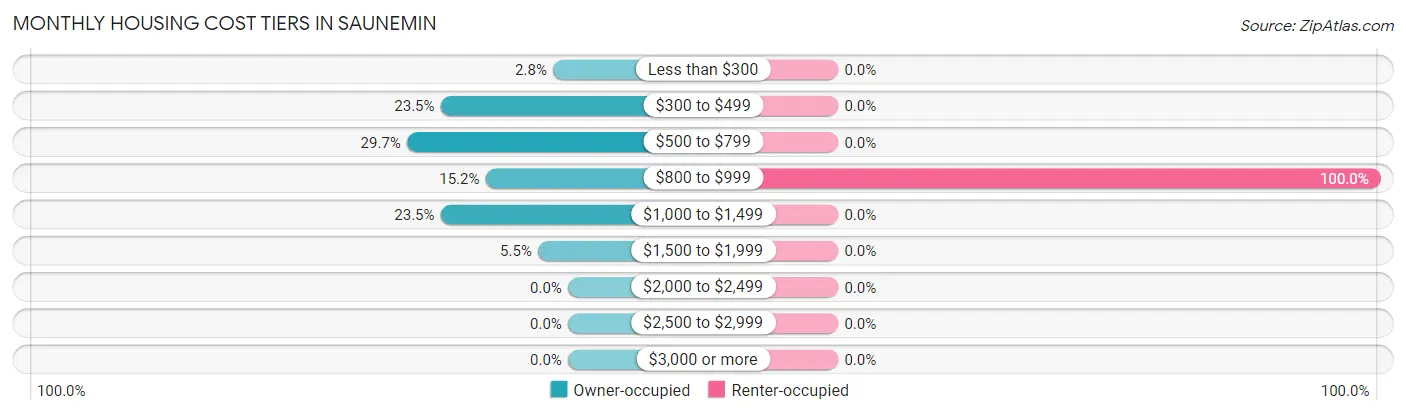 Monthly Housing Cost Tiers in Saunemin