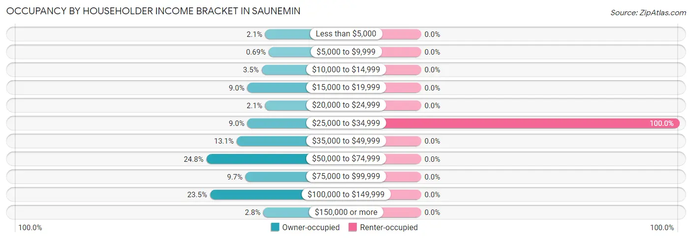 Occupancy by Householder Income Bracket in Saunemin