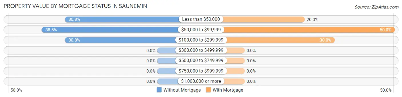 Property Value by Mortgage Status in Saunemin