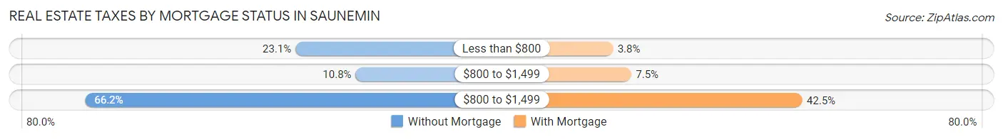 Real Estate Taxes by Mortgage Status in Saunemin