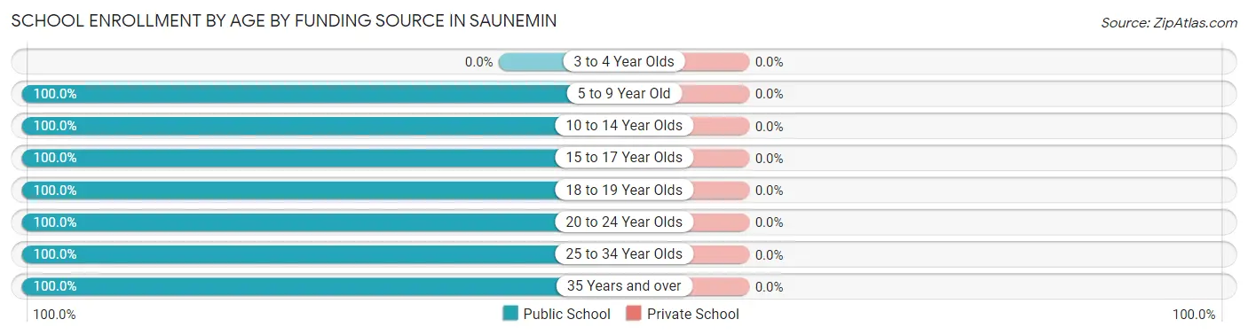 School Enrollment by Age by Funding Source in Saunemin