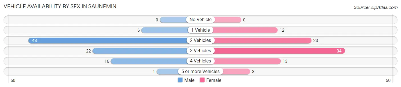Vehicle Availability by Sex in Saunemin