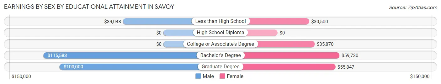 Earnings by Sex by Educational Attainment in Savoy