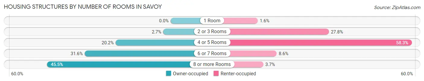 Housing Structures by Number of Rooms in Savoy