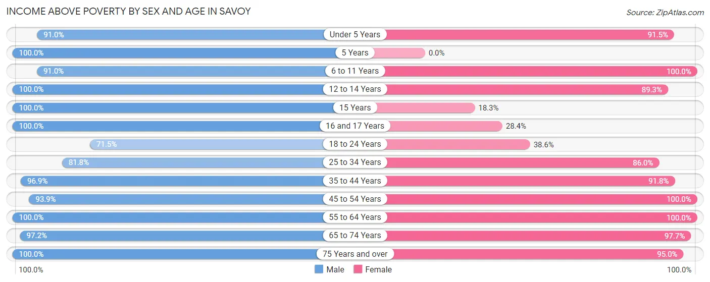 Income Above Poverty by Sex and Age in Savoy