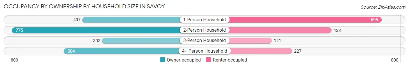 Occupancy by Ownership by Household Size in Savoy