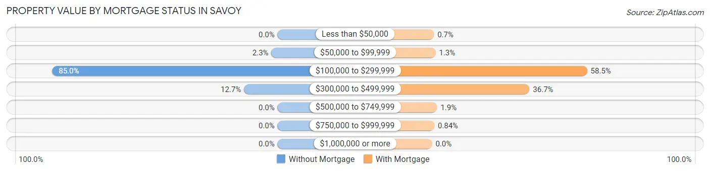 Property Value by Mortgage Status in Savoy