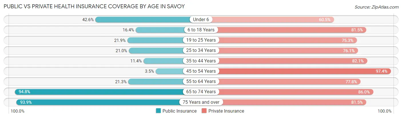 Public vs Private Health Insurance Coverage by Age in Savoy