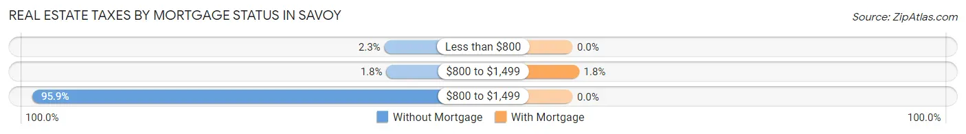 Real Estate Taxes by Mortgage Status in Savoy