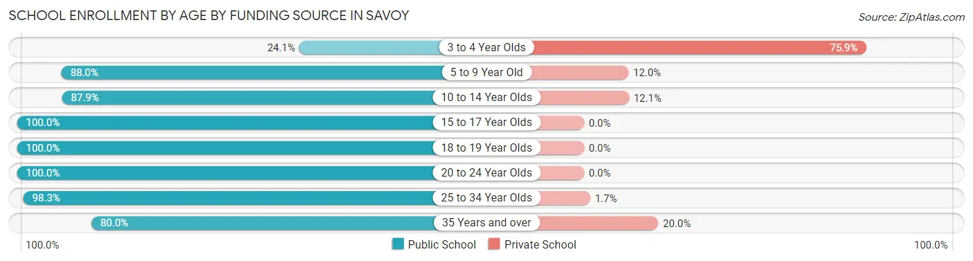 School Enrollment by Age by Funding Source in Savoy