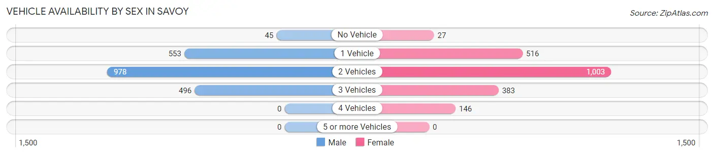 Vehicle Availability by Sex in Savoy