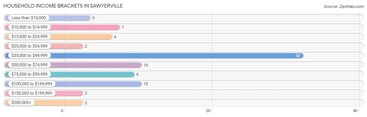 Household Income Brackets in Sawyerville