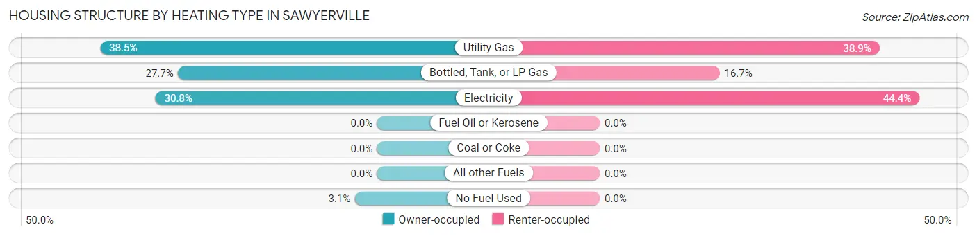 Housing Structure by Heating Type in Sawyerville