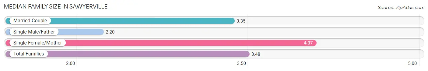 Median Family Size in Sawyerville