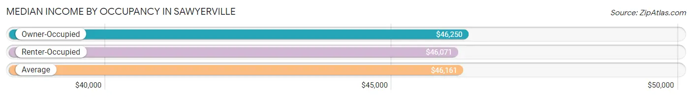 Median Income by Occupancy in Sawyerville