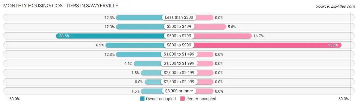 Monthly Housing Cost Tiers in Sawyerville